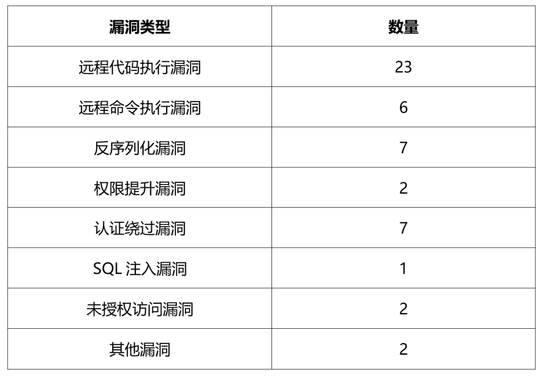 攻防演練在即，這40個漏洞必須修復！亞信安全正式發(fā)布高危漏洞合集