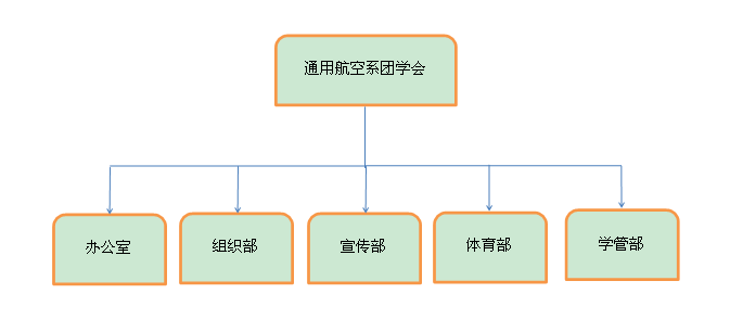 通用航空系團(tuán)學(xué)會(huì)部門(mén)設(shè)置