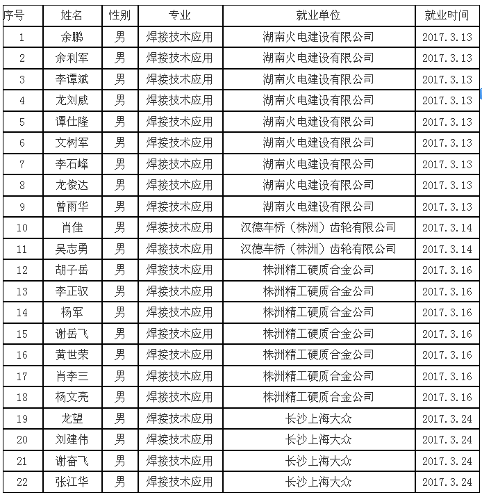 株洲市總工會扶貧辦精準扶貧培訓(xùn)班就業(yè)名單